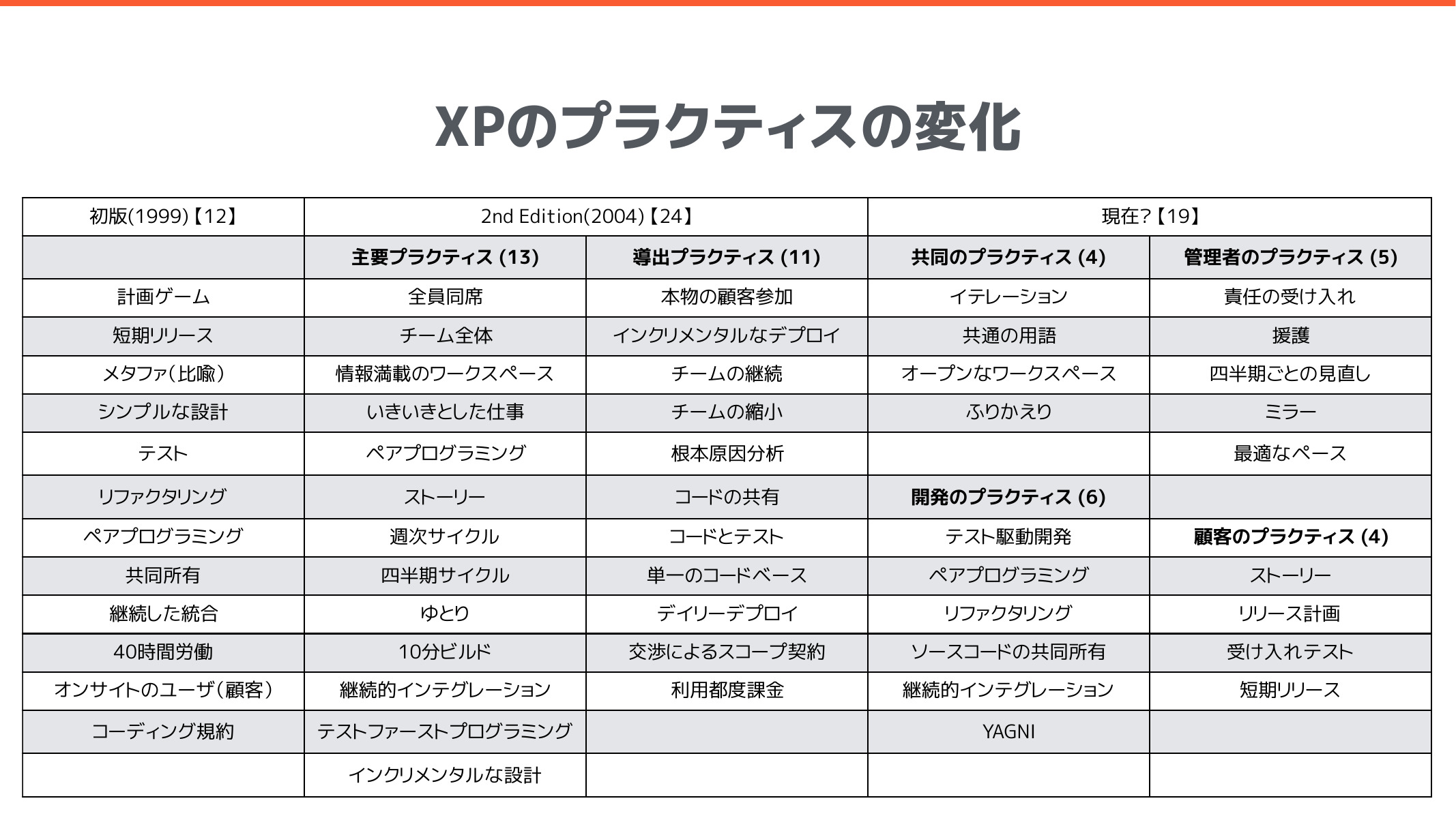 実践リアルタイムプログラミング技法 Extreme Programming (XP) 概要 | Ryuzee.com